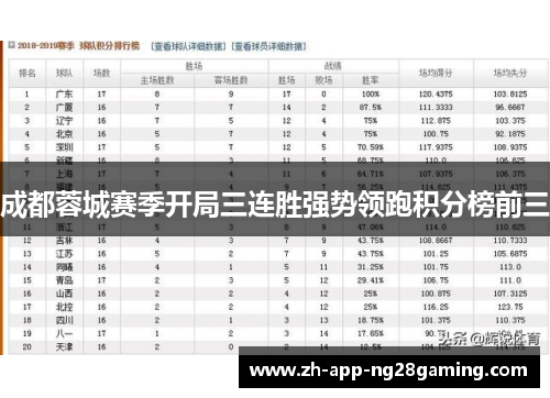 成都蓉城赛季开局三连胜强势领跑积分榜前三